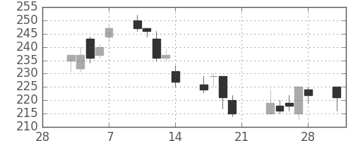 ＯＫＩの日足チャート(2014年3月)