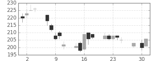ＯＫＩの日足チャート(2014年4月)