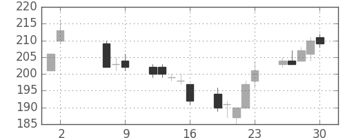 ＯＫＩの日足チャート(2014年5月)