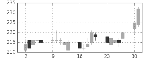 ＯＫＩの日足チャート(2014年6月)