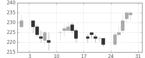 ＯＫＩの日足チャート(2014年8月)