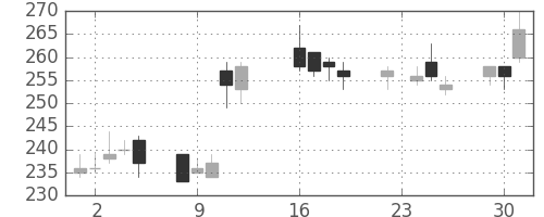 ＯＫＩの日足チャート(2014年9月)