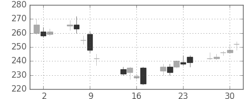 ＯＫＩの日足チャート(2014年10月)