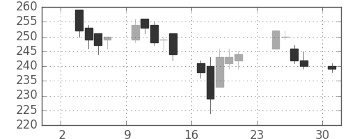 ＯＫＩの日足チャート(2014年11月)