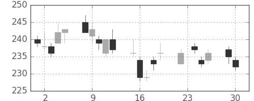 ＯＫＩの日足チャート(2014年12月)