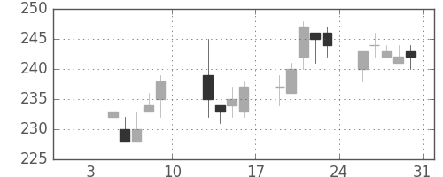 ＯＫＩの日足チャート(2015年1月)