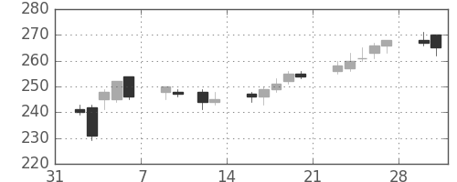 ＯＫＩの日足チャート(2015年2月)