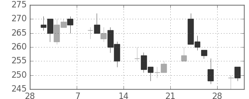 ＯＫＩの日足チャート(2015年3月)