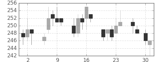 ＯＫＩの日足チャート(2015年4月)