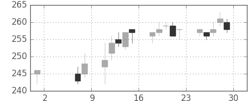 ＯＫＩの日足チャート(2015年5月)