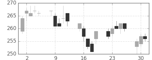 ＯＫＩの日足チャート(2015年6月)