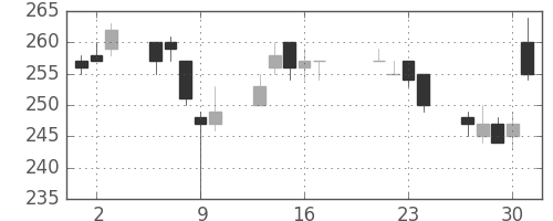 ＯＫＩの日足チャート(2015年7月)