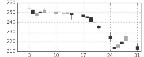 ＯＫＩの日足チャート(2015年8月)