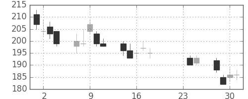 ＯＫＩの日足チャート(2015年9月)