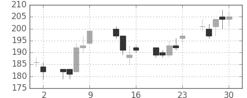ＯＫＩの日足チャート(2015年10月)