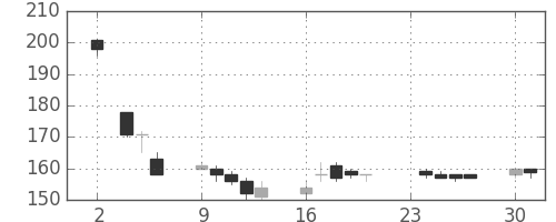 ＯＫＩの日足チャート(2015年11月)