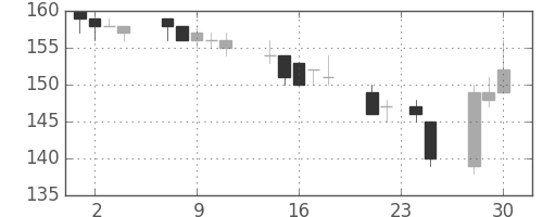 ＯＫＩの日足チャート(2015年12月)