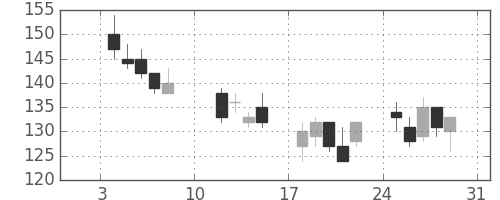 ＯＫＩの日足チャート(2016年1月)