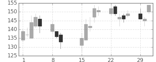 ＯＫＩの日足チャート(2016年2月)