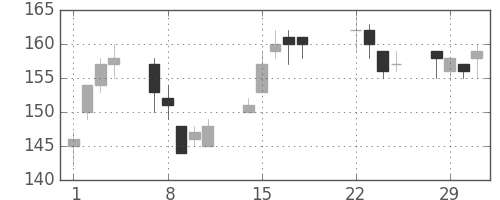 ＯＫＩの日足チャート(2016年3月)