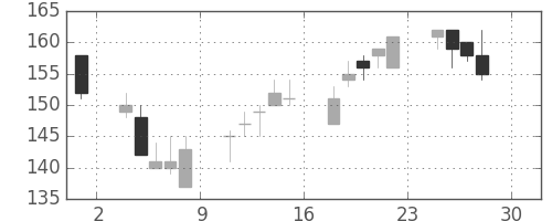 ＯＫＩの日足チャート(2016年4月)