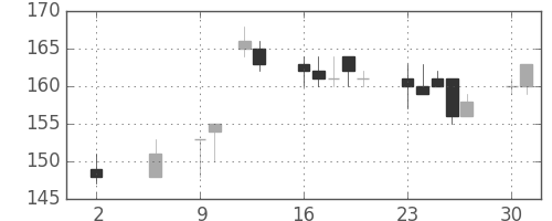 ＯＫＩの日足チャート(2016年5月)