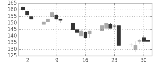 ＯＫＩの日足チャート(2016年6月)