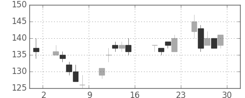 ＯＫＩの日足チャート(2016年7月)