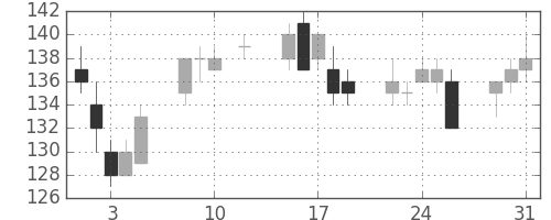 ＯＫＩの日足チャート(2016年8月)