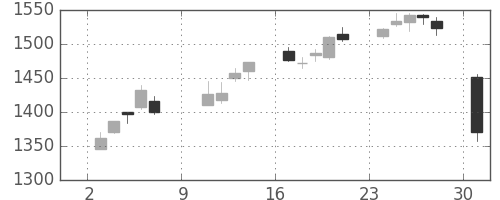 ＯＫＩの日足チャート(2016年10月)