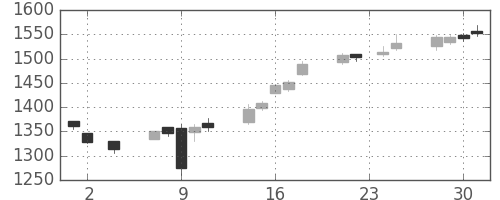ＯＫＩの日足チャート(2016年11月)