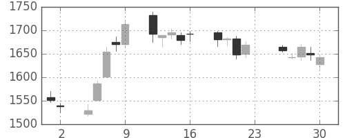 ＯＫＩの日足チャート(2016年12月)