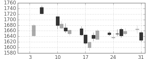 ＯＫＩの日足チャート(2017年1月)