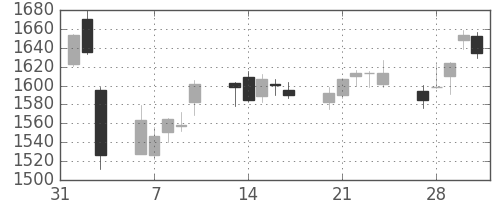 ＯＫＩの日足チャート(2017年2月)