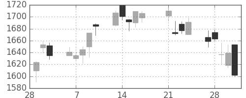 ＯＫＩの日足チャート(2017年3月)