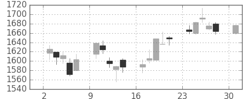 ＯＫＩの日足チャート(2017年4月)
