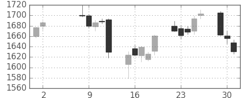 ＯＫＩの日足チャート(2017年5月)