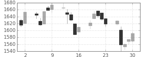 ＯＫＩの日足チャート(2017年6月)