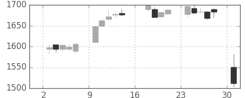 ＯＫＩの日足チャート(2017年7月)