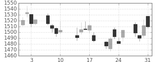 ＯＫＩの日足チャート(2017年8月)