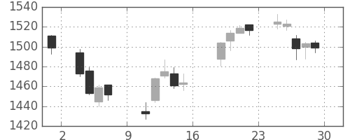 ＯＫＩの日足チャート(2017年9月)