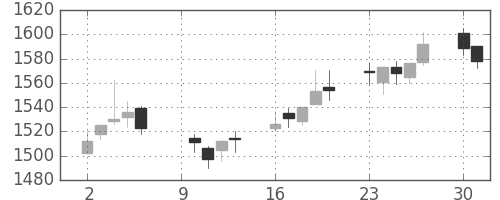 ＯＫＩの日足チャート(2017年10月)