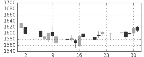 ＯＫＩの日足チャート(2017年11月)