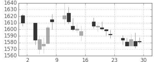 ＯＫＩの日足チャート(2017年12月)