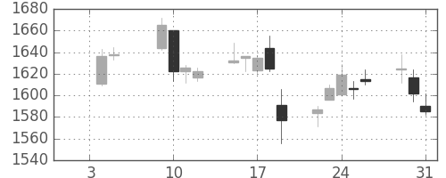 ＯＫＩの日足チャート(2018年1月)