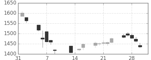ＯＫＩの日足チャート(2018年2月)