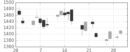 ＯＫＩの日足チャート(2018年3月)