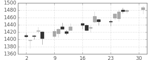 ＯＫＩの日足チャート(2018年4月)