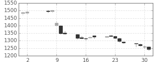 ＯＫＩの日足チャート(2018年5月)