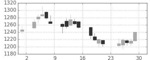 ＯＫＩの日足チャート(2018年6月)